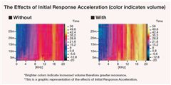 IRA (Initial Response Acceleration):